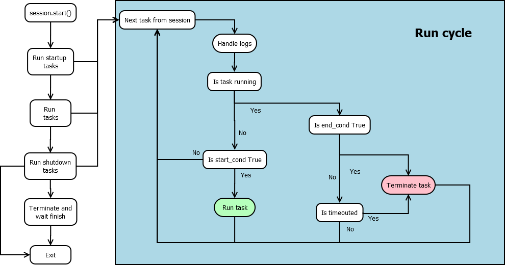 system flow